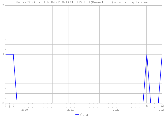 Visitas 2024 de STERLING MONTAGUE LIMITED (Reino Unido) 