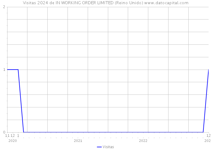 Visitas 2024 de IN WORKING ORDER LIMITED (Reino Unido) 