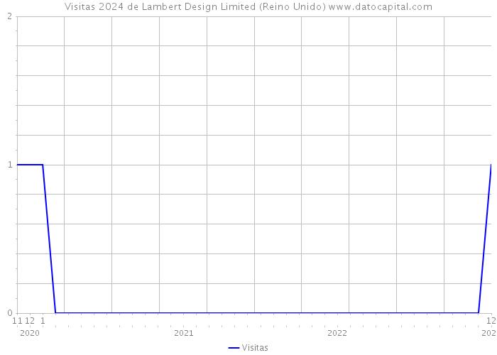 Visitas 2024 de Lambert Design Limited (Reino Unido) 