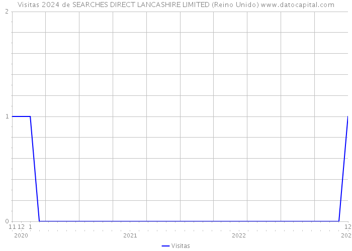 Visitas 2024 de SEARCHES DIRECT LANCASHIRE LIMITED (Reino Unido) 