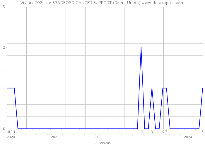 Visitas 2024 de BRADFORD CANCER SUPPORT (Reino Unido) 