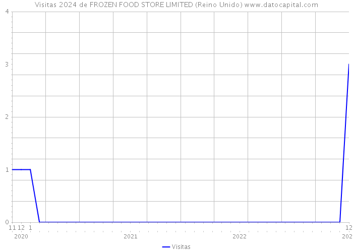 Visitas 2024 de FROZEN FOOD STORE LIMITED (Reino Unido) 