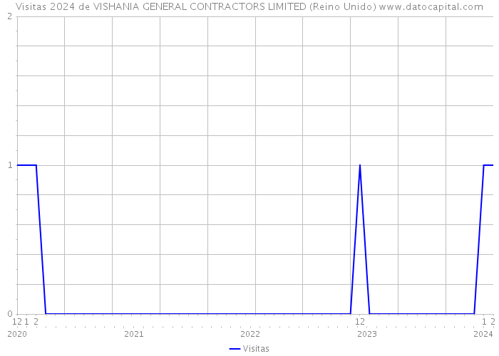Visitas 2024 de VISHANIA GENERAL CONTRACTORS LIMITED (Reino Unido) 