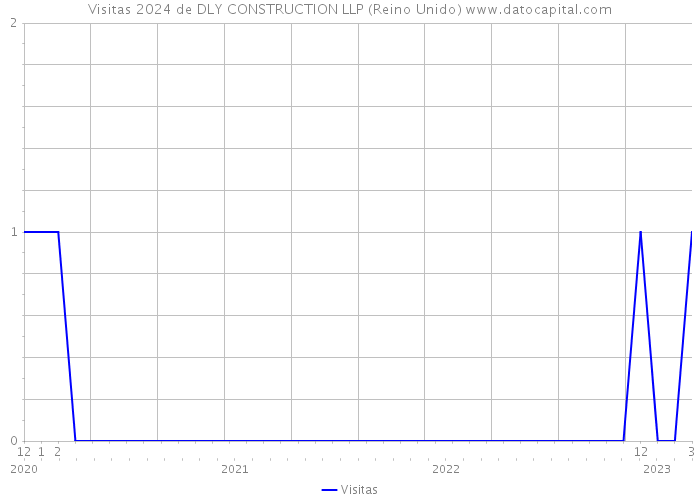 Visitas 2024 de DLY CONSTRUCTION LLP (Reino Unido) 