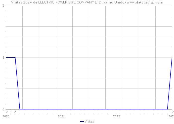 Visitas 2024 de ELECTRIC POWER BIKE COMPANY LTD (Reino Unido) 