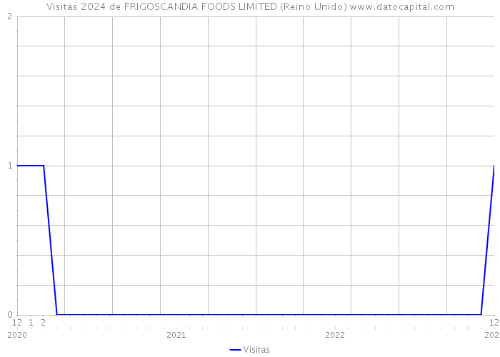 Visitas 2024 de FRIGOSCANDIA FOODS LIMITED (Reino Unido) 