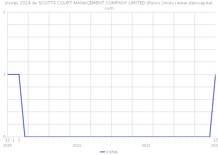 Visitas 2024 de SCOTTS COURT MANAGEMENT COMPANY LIMITED (Reino Unido) 