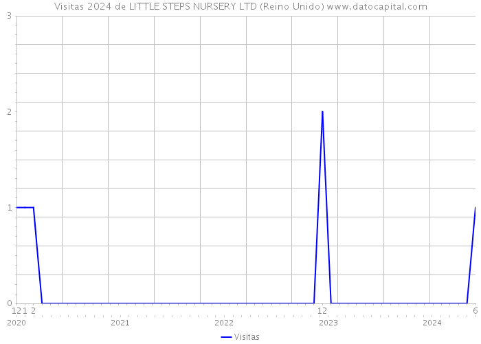 Visitas 2024 de LITTLE STEPS NURSERY LTD (Reino Unido) 