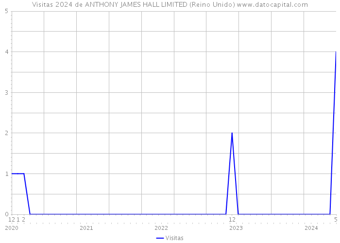 Visitas 2024 de ANTHONY JAMES HALL LIMITED (Reino Unido) 