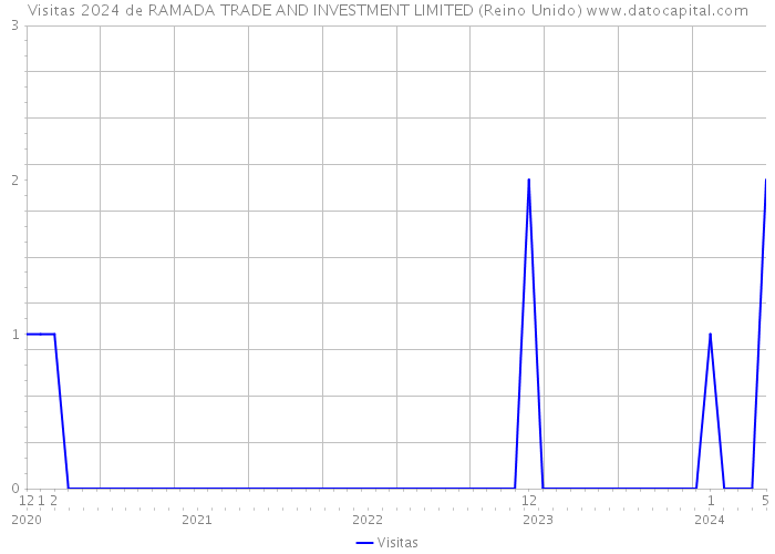 Visitas 2024 de RAMADA TRADE AND INVESTMENT LIMITED (Reino Unido) 