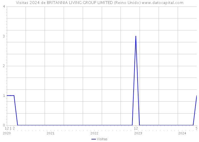 Visitas 2024 de BRITANNIA LIVING GROUP LIMITED (Reino Unido) 