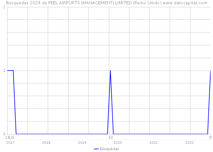 Búsquedas 2024 de PEEL AIRPORTS (MANAGEMENT) LIMITED (Reino Unido) 