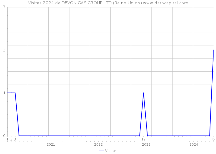 Visitas 2024 de DEVON GAS GROUP LTD (Reino Unido) 