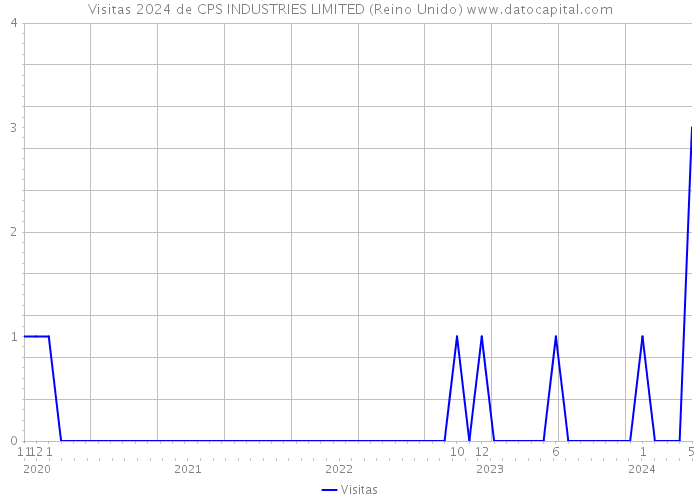 Visitas 2024 de CPS INDUSTRIES LIMITED (Reino Unido) 