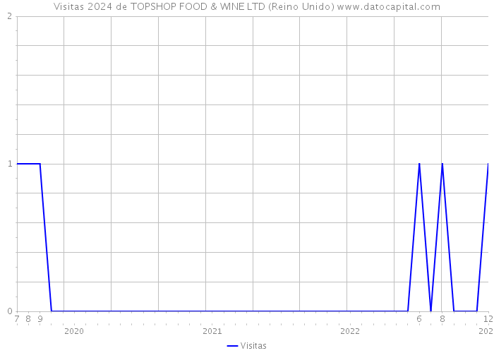 Visitas 2024 de TOPSHOP FOOD & WINE LTD (Reino Unido) 