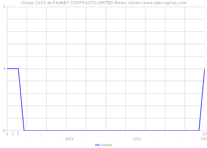 Visitas 2024 de FAWLEY CONTRACTS LIMITED (Reino Unido) 