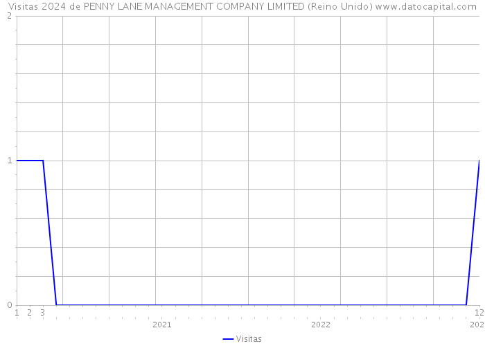 Visitas 2024 de PENNY LANE MANAGEMENT COMPANY LIMITED (Reino Unido) 