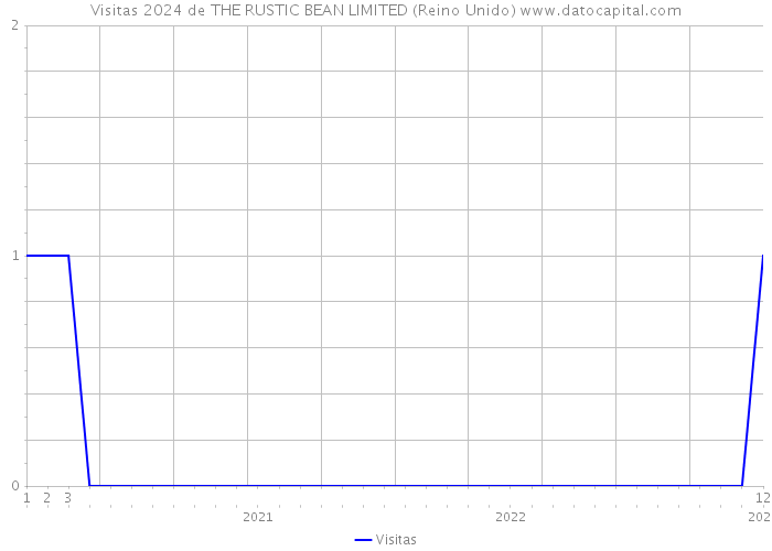 Visitas 2024 de THE RUSTIC BEAN LIMITED (Reino Unido) 