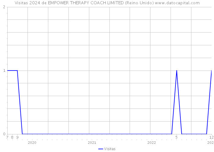 Visitas 2024 de EMPOWER THERAPY COACH LIMITED (Reino Unido) 