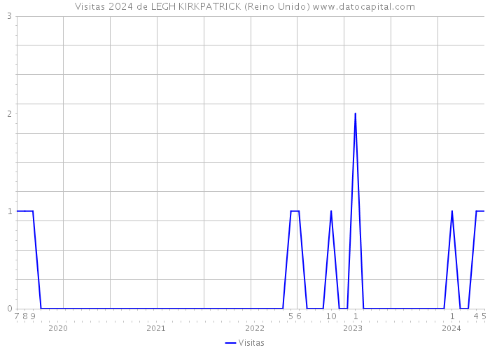 Visitas 2024 de LEGH KIRKPATRICK (Reino Unido) 