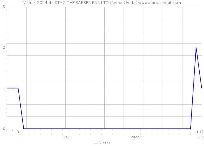 Visitas 2024 de STAG THE BARBER BAR LTD (Reino Unido) 