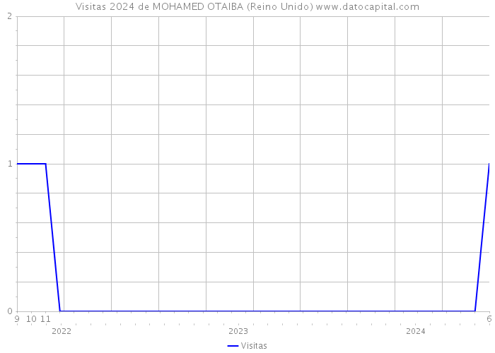 Visitas 2024 de MOHAMED OTAIBA (Reino Unido) 