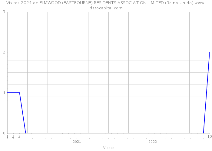 Visitas 2024 de ELMWOOD (EASTBOURNE) RESIDENTS ASSOCIATION LIMITED (Reino Unido) 