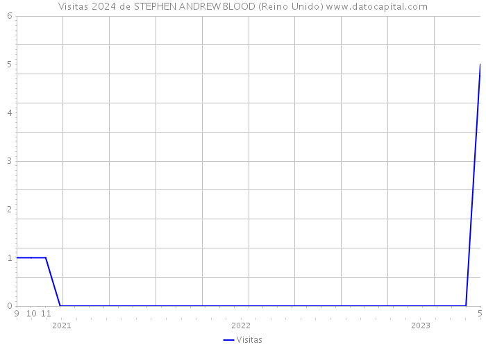 Visitas 2024 de STEPHEN ANDREW BLOOD (Reino Unido) 