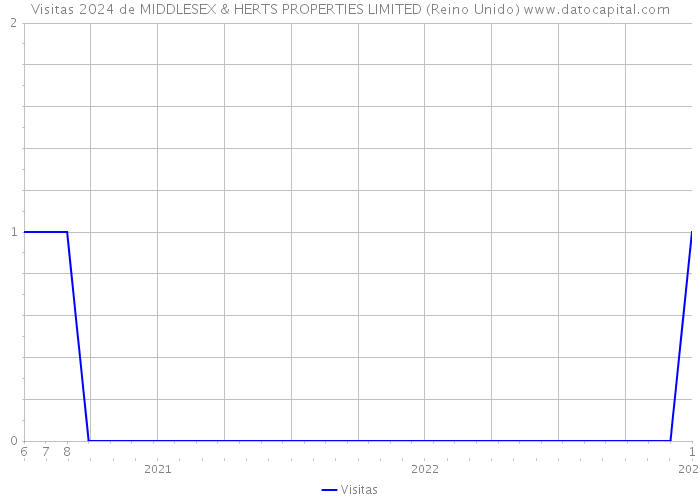 Visitas 2024 de MIDDLESEX & HERTS PROPERTIES LIMITED (Reino Unido) 