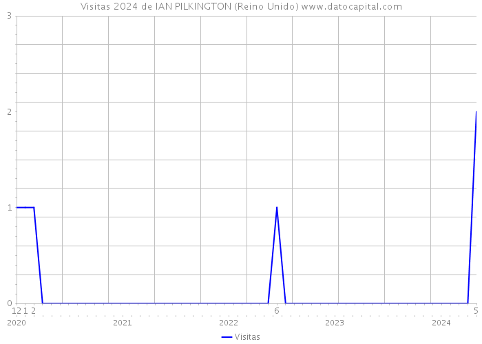 Visitas 2024 de IAN PILKINGTON (Reino Unido) 