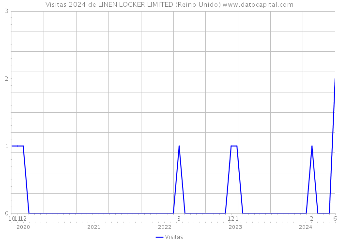 Visitas 2024 de LINEN LOCKER LIMITED (Reino Unido) 