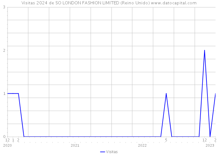 Visitas 2024 de SO LONDON FASHION LIMITED (Reino Unido) 