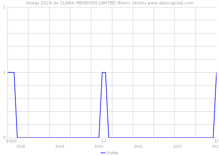 Visitas 2024 de CLARA-PENSIONS LIMITED (Reino Unido) 