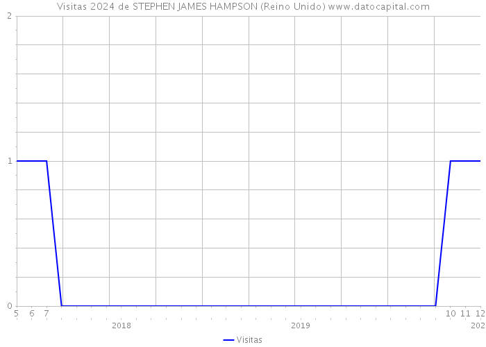 Visitas 2024 de STEPHEN JAMES HAMPSON (Reino Unido) 
