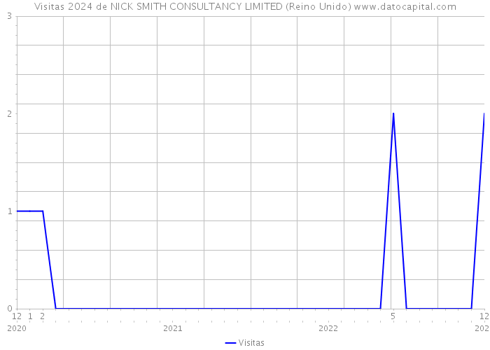 Visitas 2024 de NICK SMITH CONSULTANCY LIMITED (Reino Unido) 