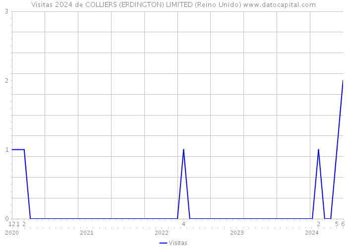 Visitas 2024 de COLLIERS (ERDINGTON) LIMITED (Reino Unido) 