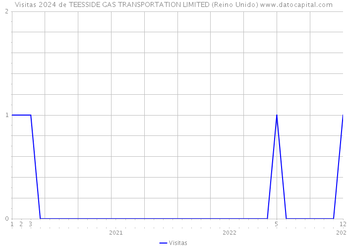 Visitas 2024 de TEESSIDE GAS TRANSPORTATION LIMITED (Reino Unido) 