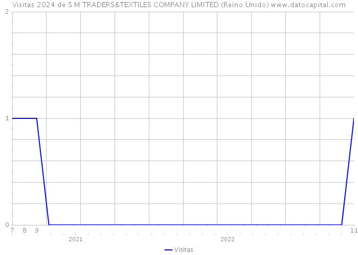 Visitas 2024 de S M TRADERS&TEXTILES COMPANY LIMITED (Reino Unido) 