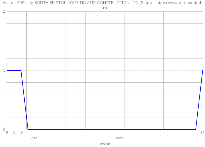 Visitas 2024 de SOUTH BRISTOL ROOFING AND CONSTRUCTION LTD (Reino Unido) 