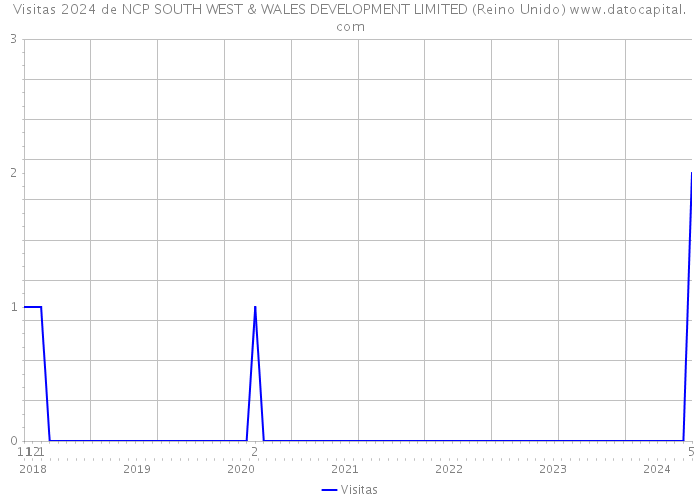 Visitas 2024 de NCP SOUTH WEST & WALES DEVELOPMENT LIMITED (Reino Unido) 