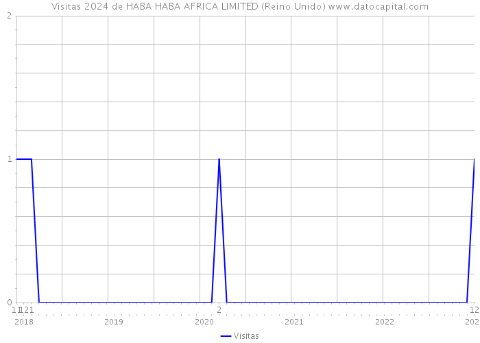 Visitas 2024 de HABA HABA AFRICA LIMITED (Reino Unido) 