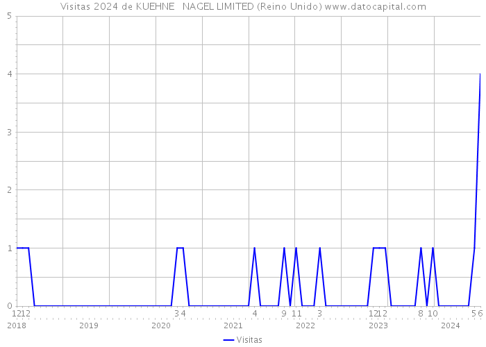 Visitas 2024 de KUEHNE + NAGEL LIMITED (Reino Unido) 