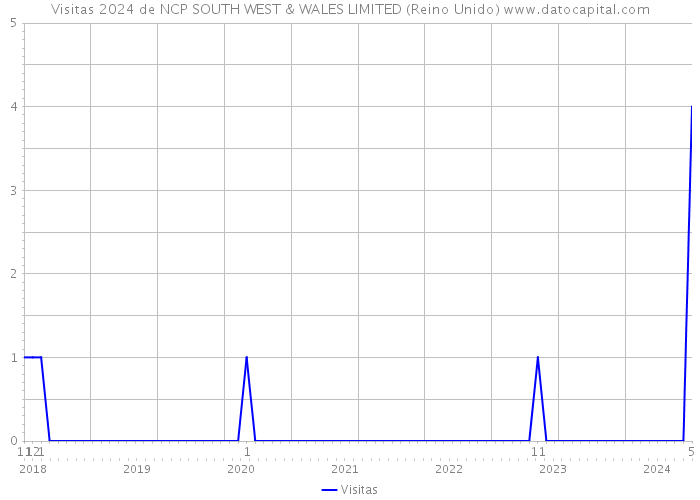 Visitas 2024 de NCP SOUTH WEST & WALES LIMITED (Reino Unido) 