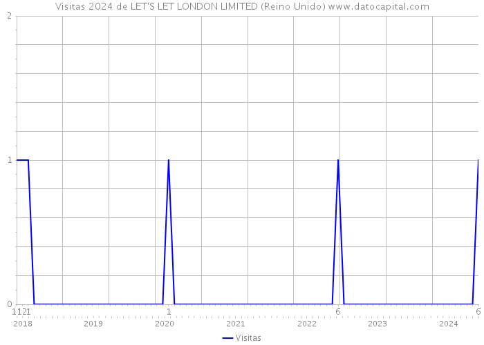 Visitas 2024 de LET'S LET LONDON LIMITED (Reino Unido) 