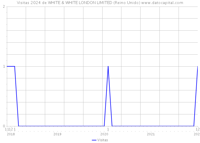Visitas 2024 de WHITE & WHITE LONDON LIMITED (Reino Unido) 