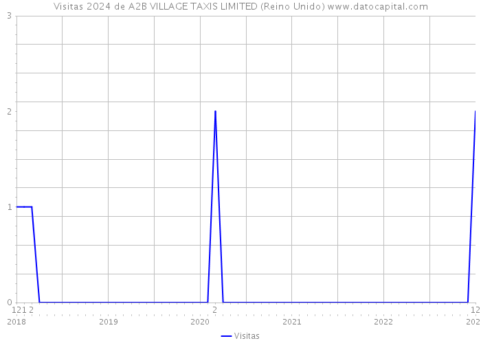 Visitas 2024 de A2B VILLAGE TAXIS LIMITED (Reino Unido) 