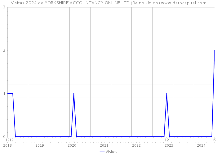 Visitas 2024 de YORKSHIRE ACCOUNTANCY ONLINE LTD (Reino Unido) 