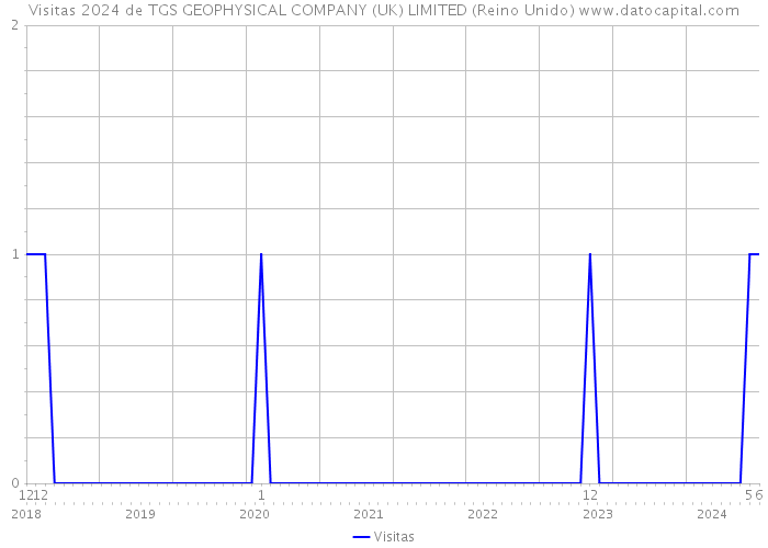 Visitas 2024 de TGS GEOPHYSICAL COMPANY (UK) LIMITED (Reino Unido) 