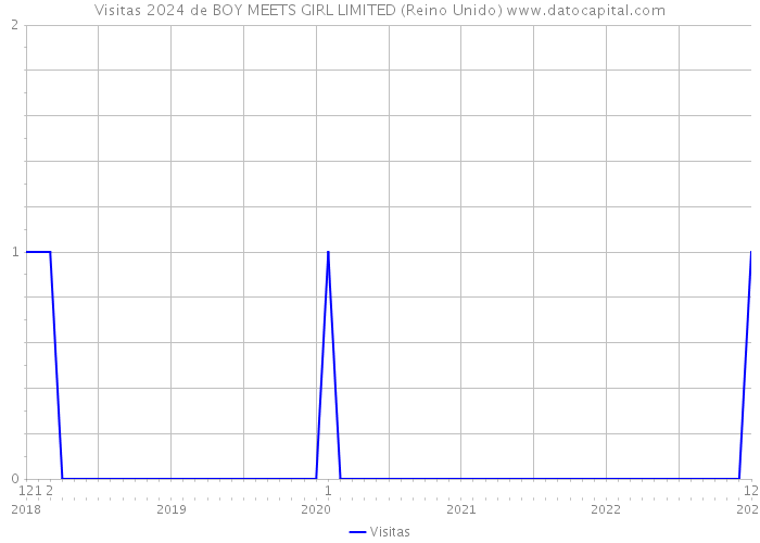 Visitas 2024 de BOY MEETS GIRL LIMITED (Reino Unido) 