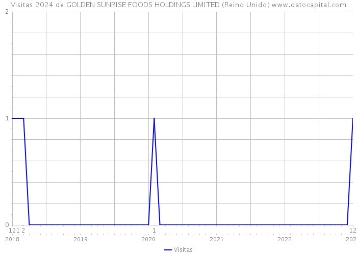 Visitas 2024 de GOLDEN SUNRISE FOODS HOLDINGS LIMITED (Reino Unido) 